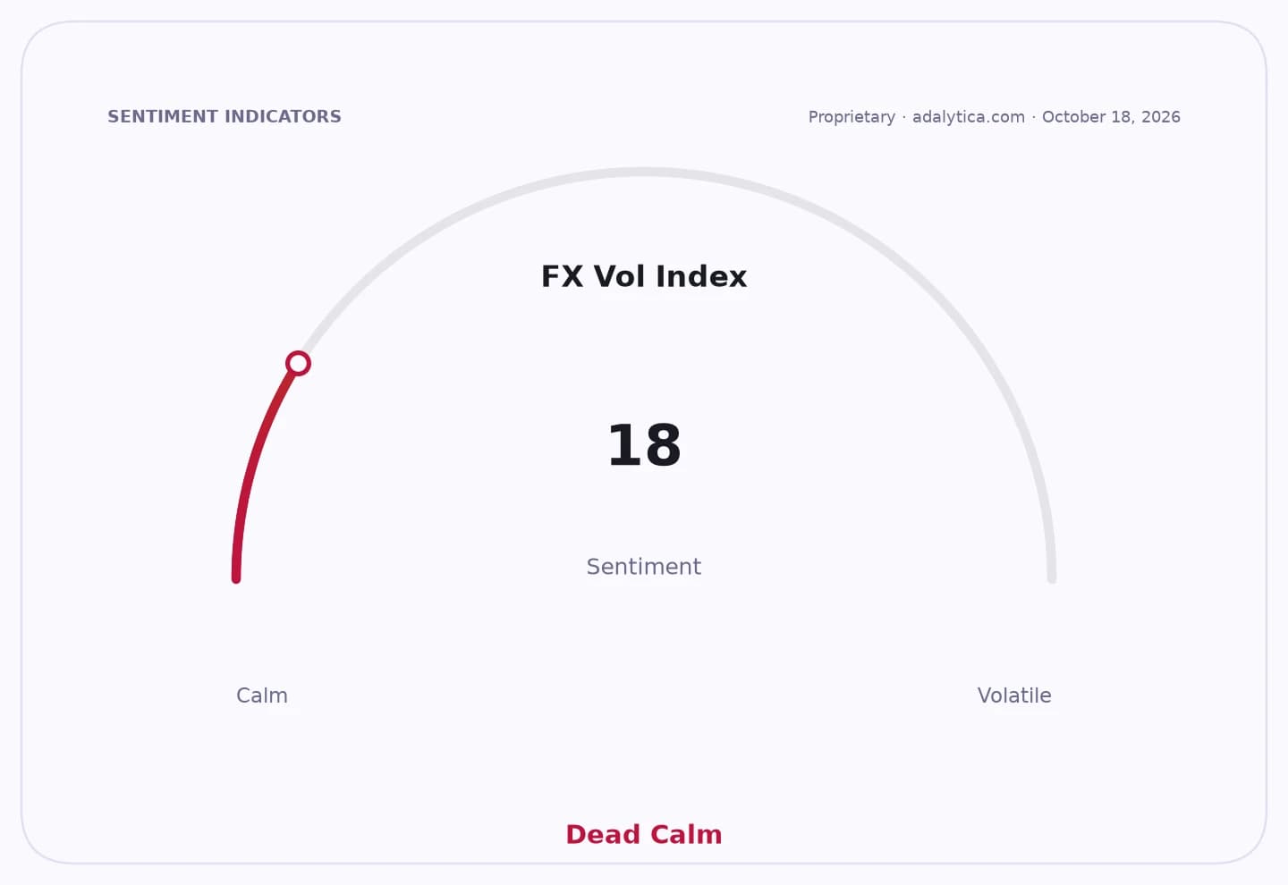 FX Vol Index sentiment gauge dial showing 'Dead Calm' at a reading of 18.