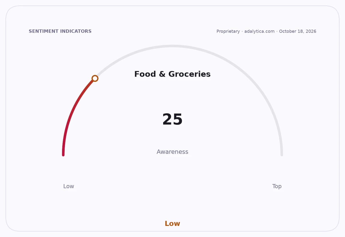 A gauge dial showing 'Food & Groceries' awareness at a low reading of 25.