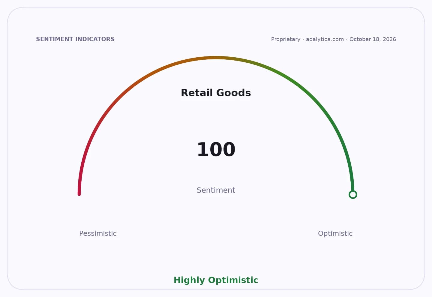 Retail Goods sentiment gauge dial showing a 'Highly Optimistic' reading of 100.