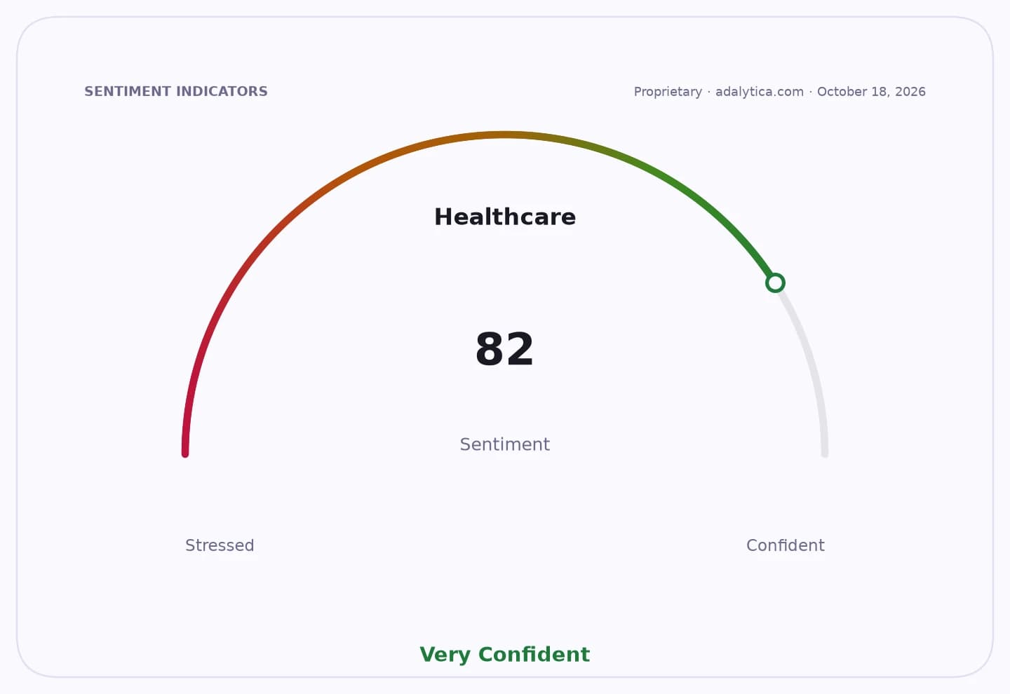 Sentiment gauge dial for Healthcare sector, showing a reading of 82, labeled 'Very Confident'.