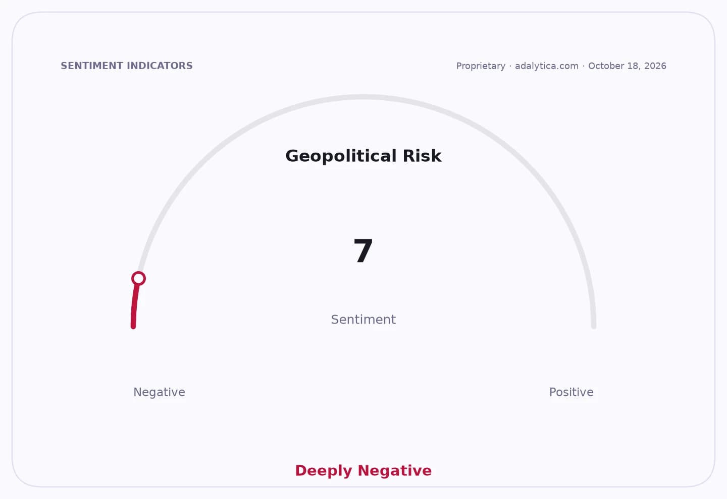 Geopolitical Risk sentiment gauge at 7, indicating a deeply negative sentiment.