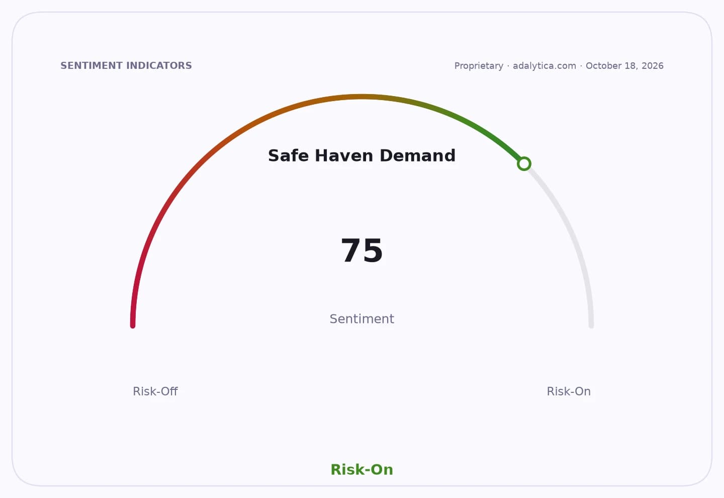 Gauge showing Safe Haven Demand sentiment at 75, pointing to Risk-On.