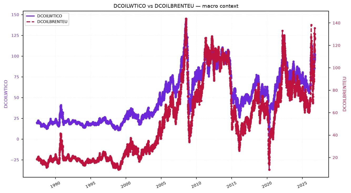 Line chart showing DCOILWTICO and DCOILBRENTEU from 1988 to late 2025.