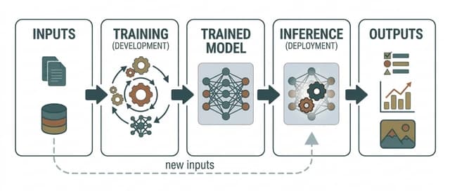Diagram illustrates a machine learning workflow from inputs to outputs with training and inference.