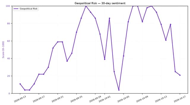 Line chart showing 30-day geopolitical risk sentiment score from September 13 to October 17, 2026.