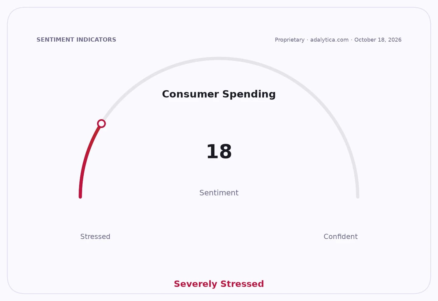 Consumer spending sentiment gauge showing 'Severely Stressed' at a reading of 18.