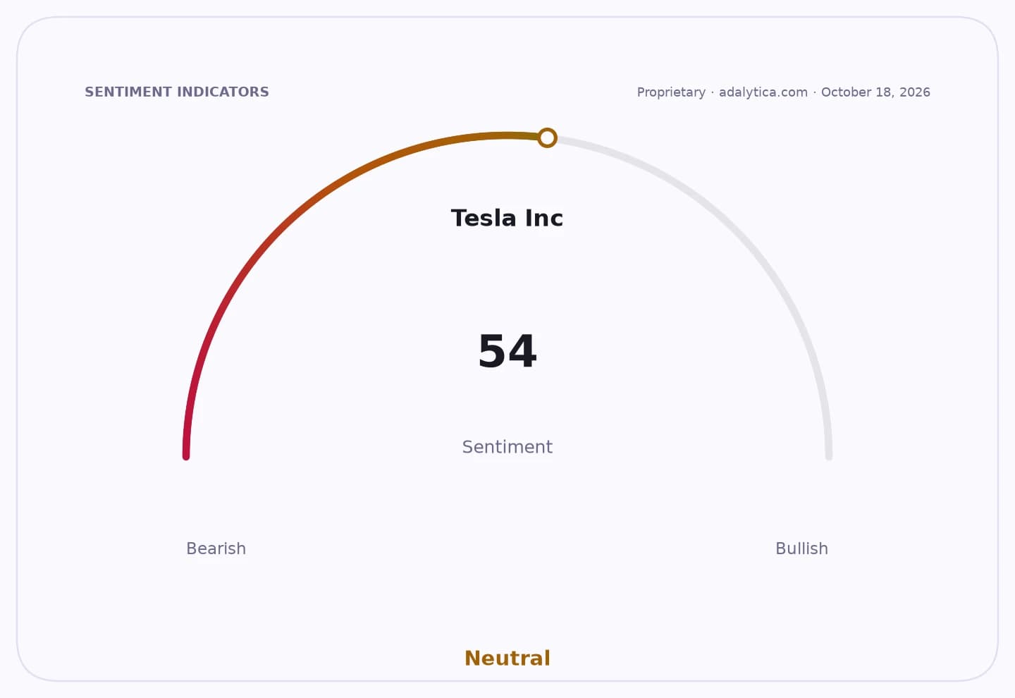 Sentiment gauge dial for Tesla Inc. showing a neutral reading of 54 out of 100.