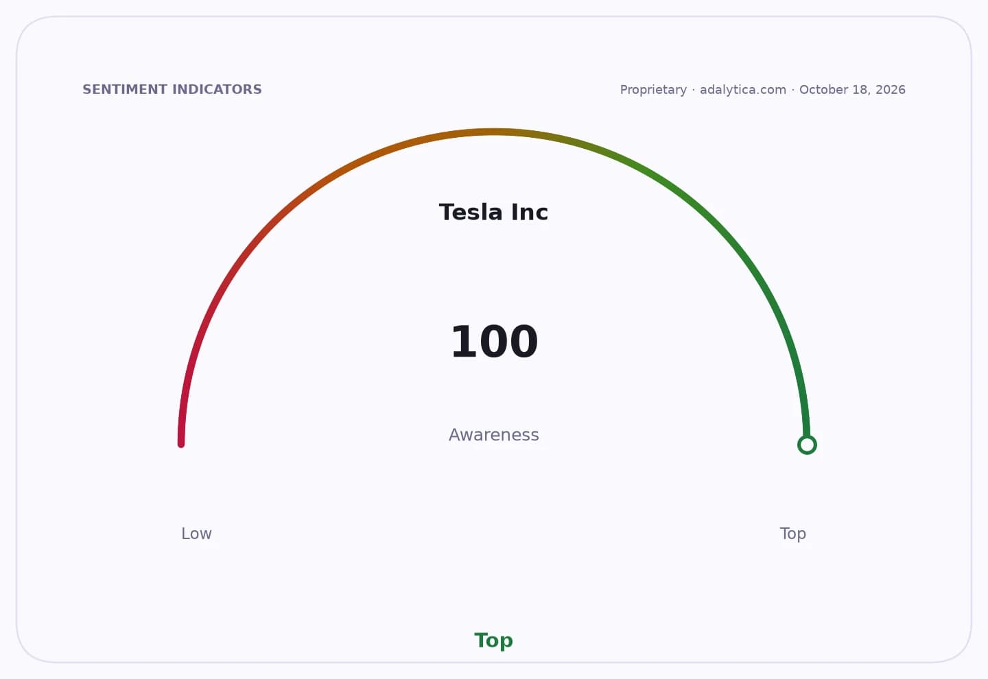 A sentiment indicator dial shows Tesla Inc. awareness at 100, reaching the 'Top' level.