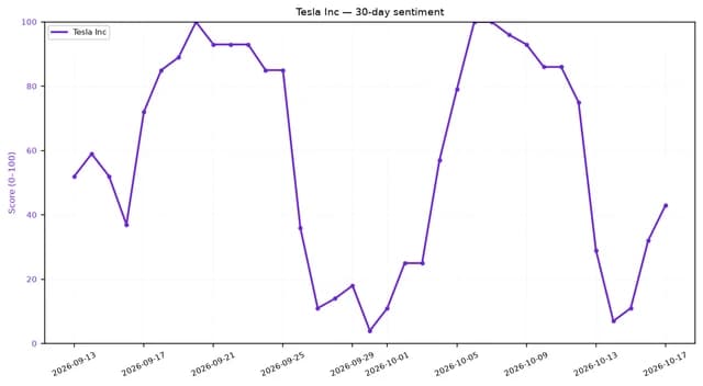Line chart showing Tesla Inc. 30-day sentiment, fluctuating between 8 and 100.