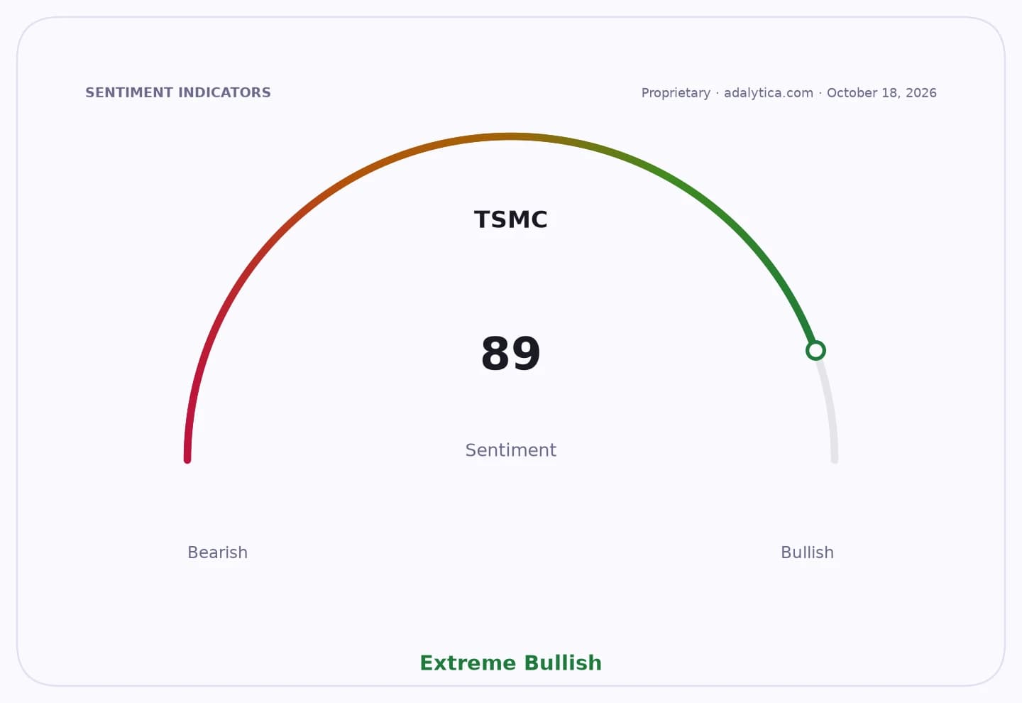 A sentiment gauge dial for TSMC, showing an Extreme Bullish reading of 89.