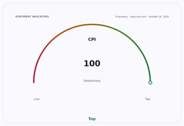 Gauge showing CPI awareness at 100, indicating top awareness level.
