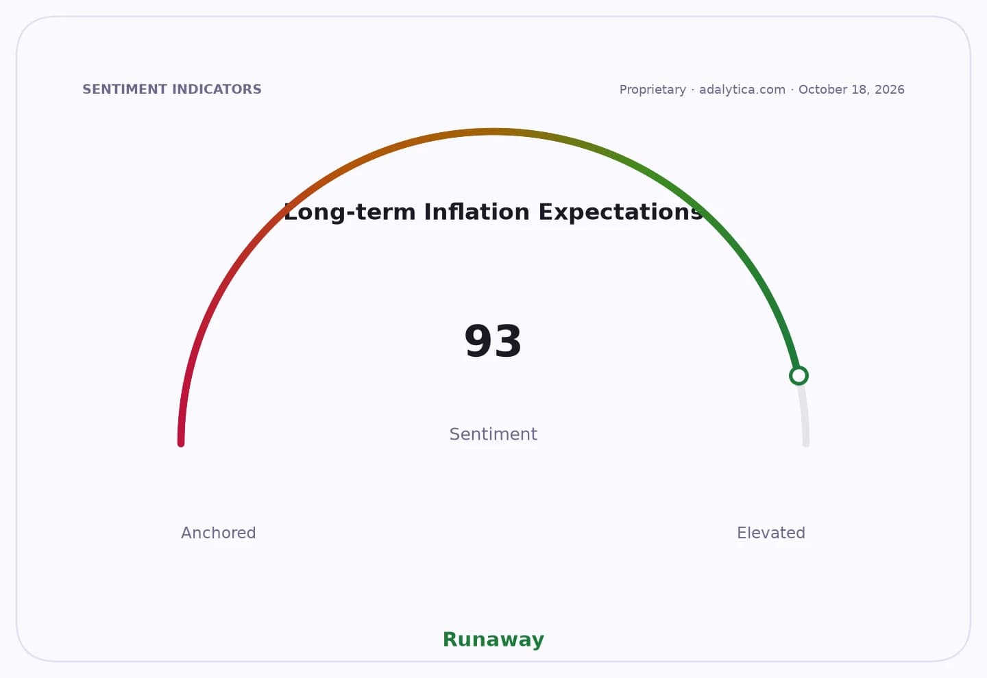 A sentiment gauge dial shows long-term inflation expectations at 93, indicating 'Runaway' sentiment.
