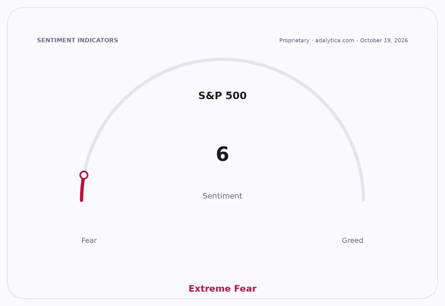 S&P 500 sentiment gauge showing a reading of 6, pointing to Extreme Fear.