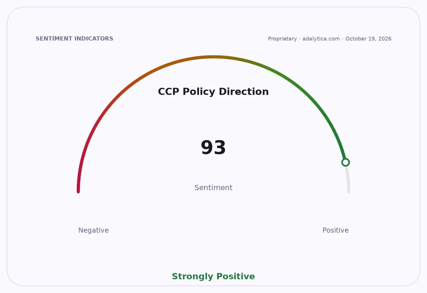 Sentiment gauge dial for CCP Policy Direction, showing a strongly positive reading of 93.