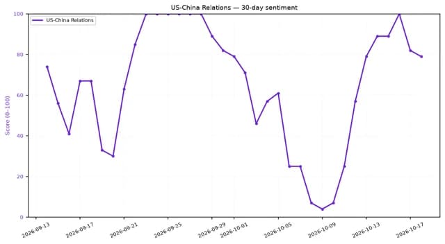 Line chart showing 30-day sentiment score of US-China Relations, fluctuating between 6.3 and 100.
