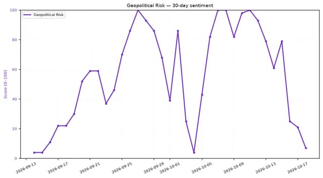 Line chart showing Geopolitical Risk sentiment score over 30 days, fluctuating widely.
