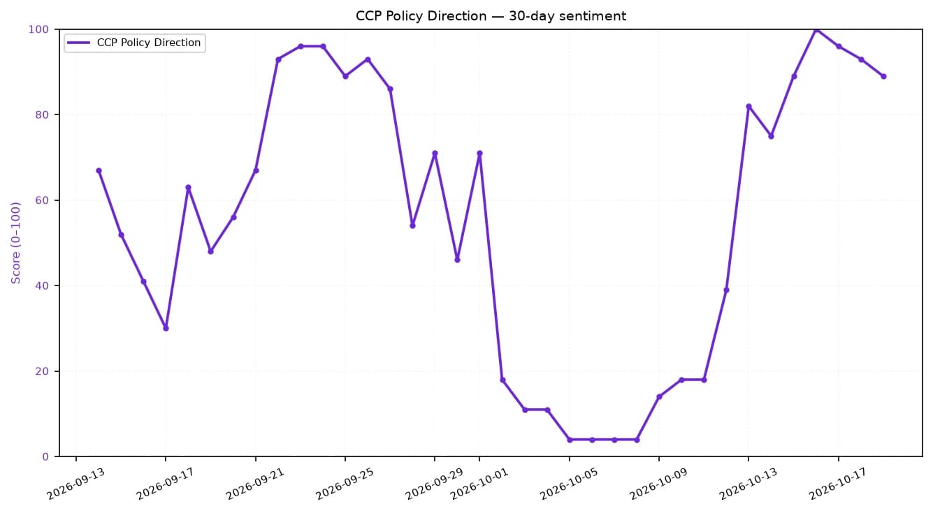 Line chart showing CCP Policy Direction sentiment from mid-September to mid-October 2026.