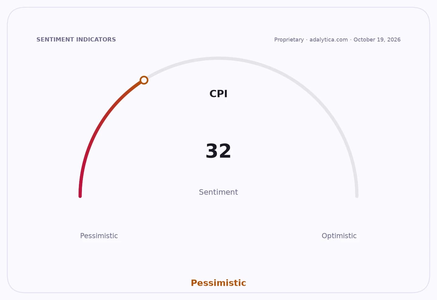 A sentiment gauge dial shows CPI sentiment at 32, in the pessimistic range.