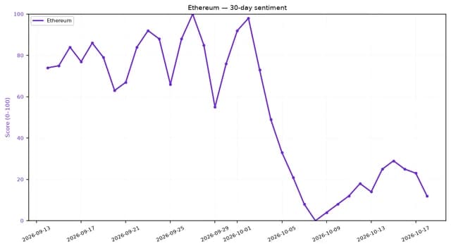 Line chart showing Ethereum sentiment score over 30 days, peaking early October then sharply falling.