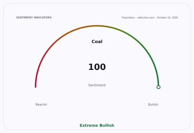 Coal sentiment gauge dial showing an Extreme Bullish reading of 100.