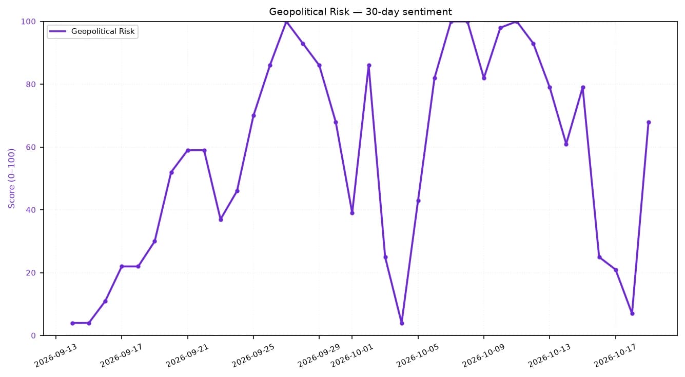 Line chart showing 30-day geopolitical risk sentiment with extreme fluctuations.