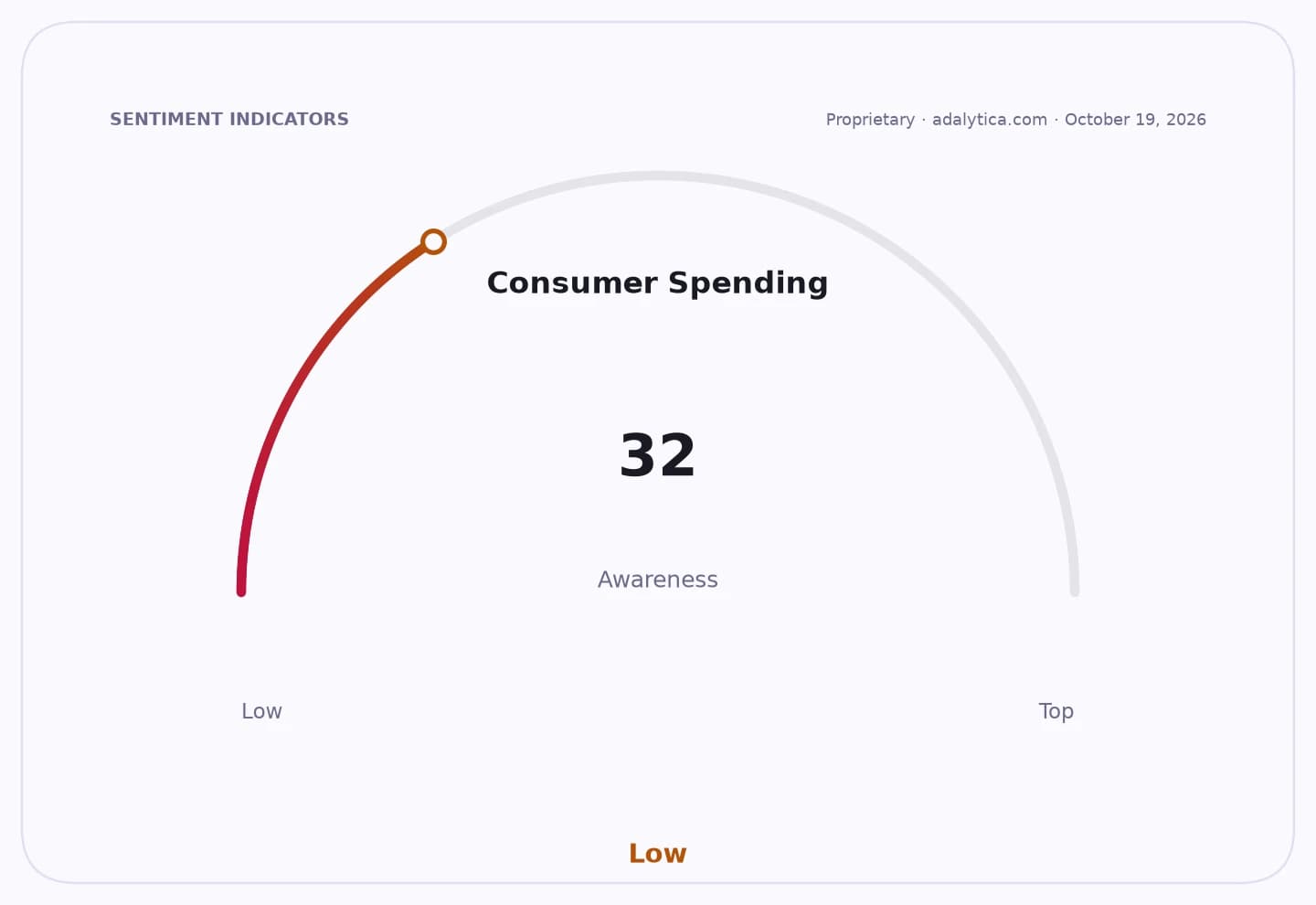 Consumer Spending awareness gauge dial showing a low reading of 32.