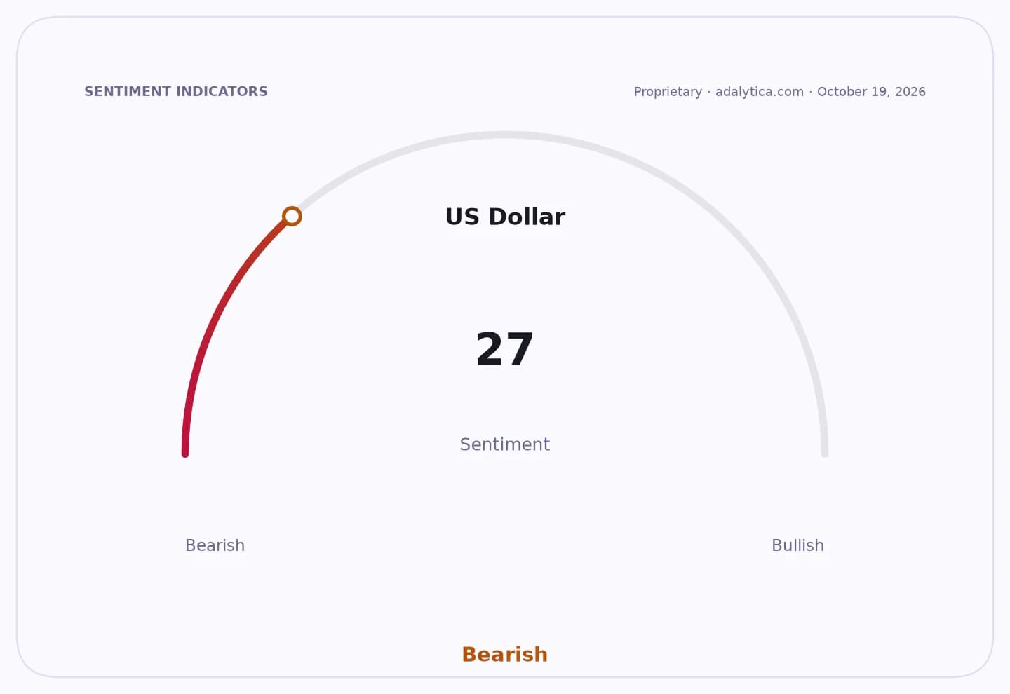US Dollar sentiment gauge dial showing a bearish reading of 27.