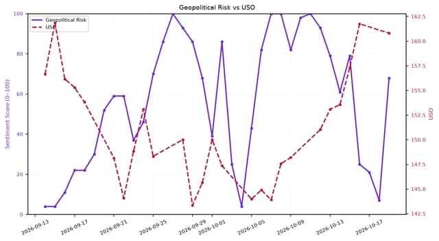 Line chart showing Geopolitical Risk and USO trends from mid-September to mid-October 2026.