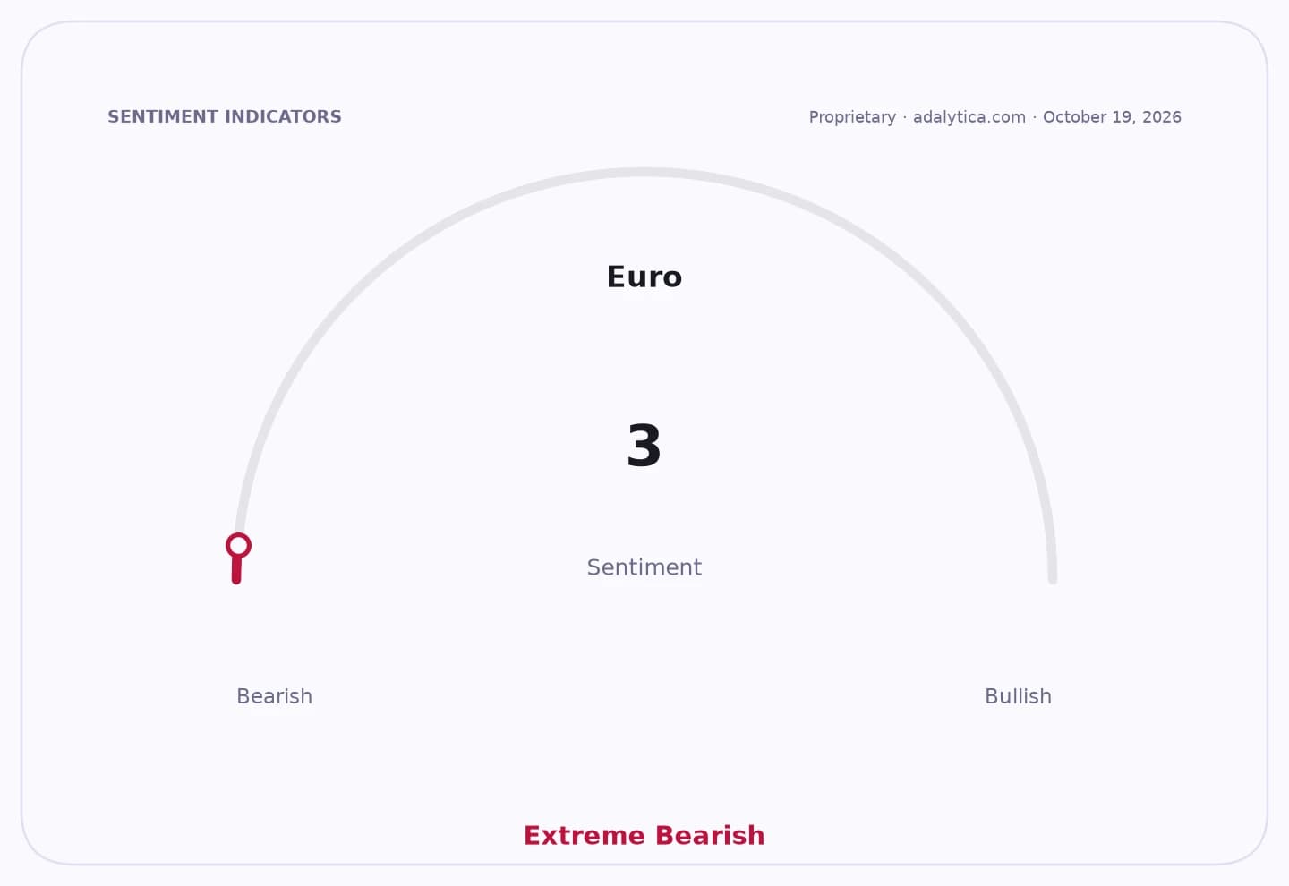 Euro sentiment gauge dial pointing to 3, in the Extreme Bearish zone.