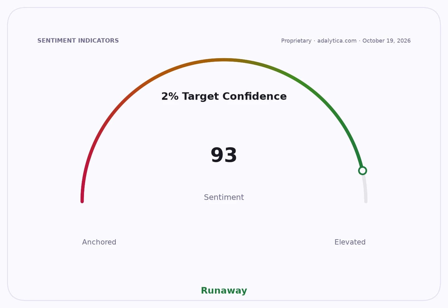 Sentiment gauge dial showing 2% Target Confidence at 93, in the 'Runaway' zone.