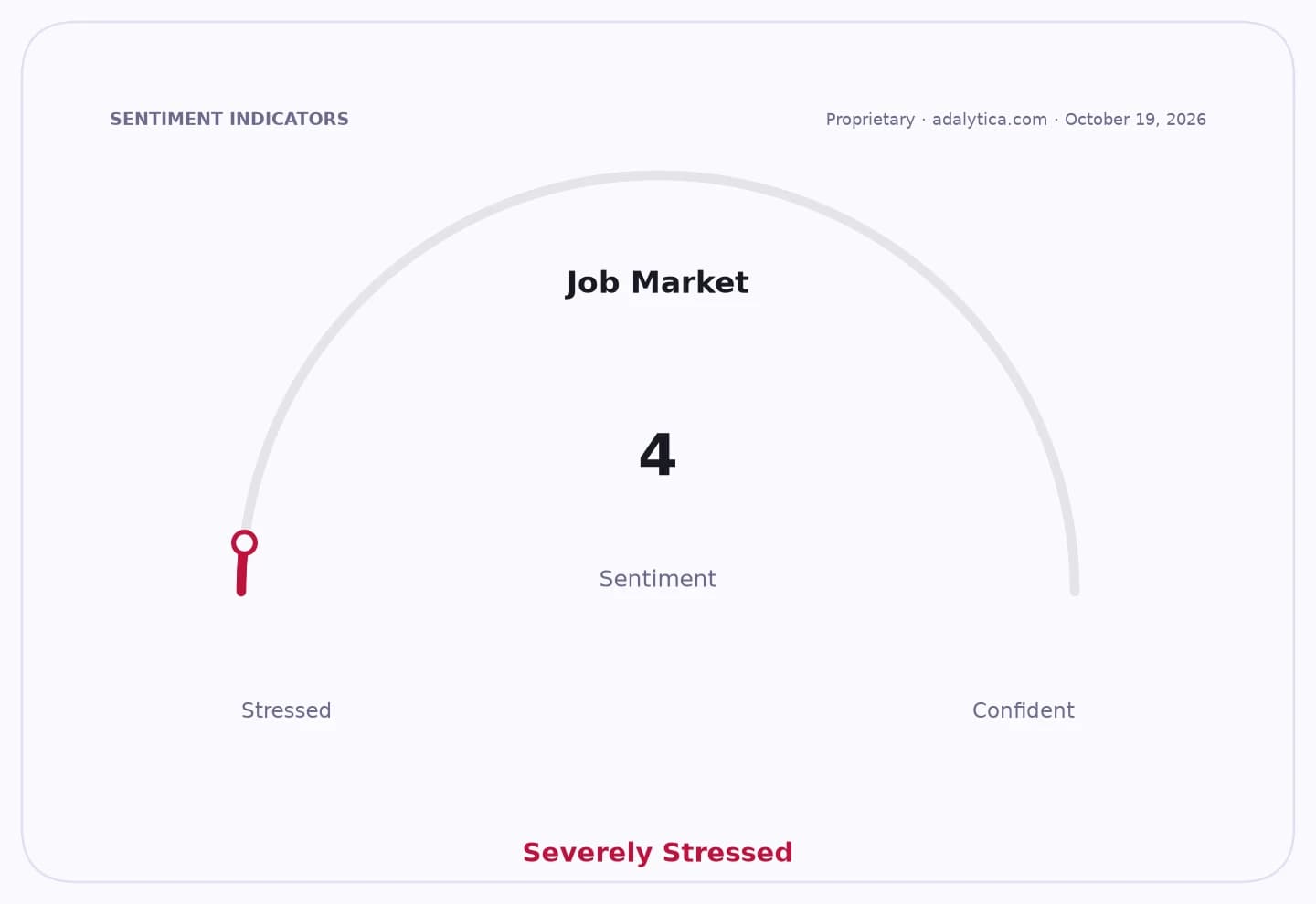 Job Market sentiment gauge showing a reading of 4, pointing to 'Severely Stressed'.