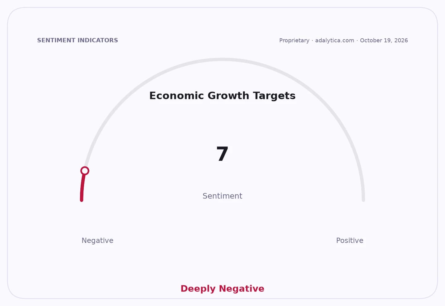 A sentiment dial showing Economic Growth Targets as 'Deeply Negative' with a score of 7.
