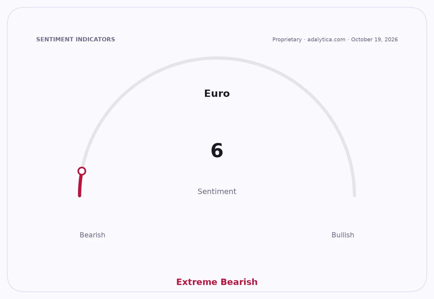 Sentiment gauge dial for the Euro showing a reading of 6, indicating extreme bearish sentiment.