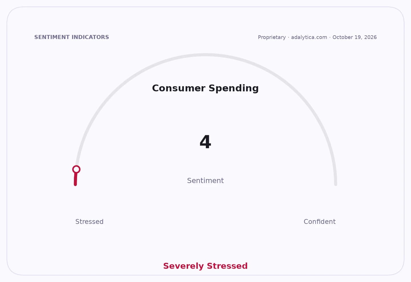 A sentiment gauge dial shows 'Consumer Spending' at 4, indicating 'Severely Stressed'.