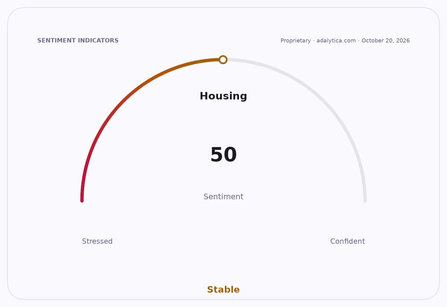 Housing sentiment gauge dial showing a stable reading of 50, midway between stressed and confident.