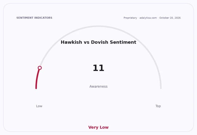 A sentiment gauge dial showing Hawkish vs Dovish Awareness at a very low reading of 11.
