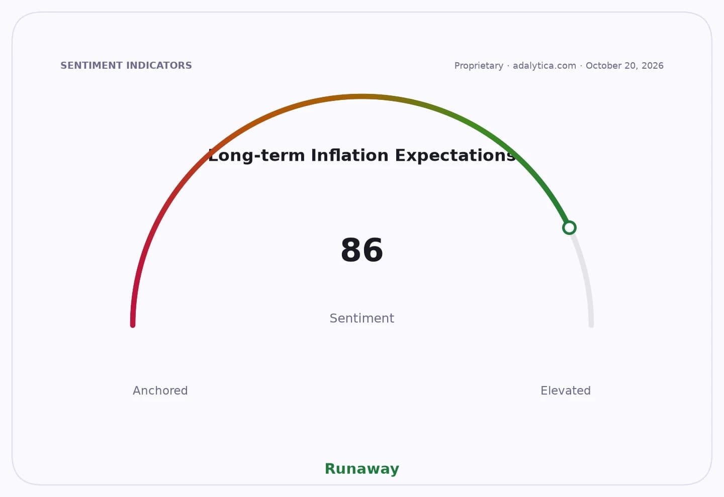 A gauge dial showing long-term inflation expectations at 86, classified as 'Runaway'.