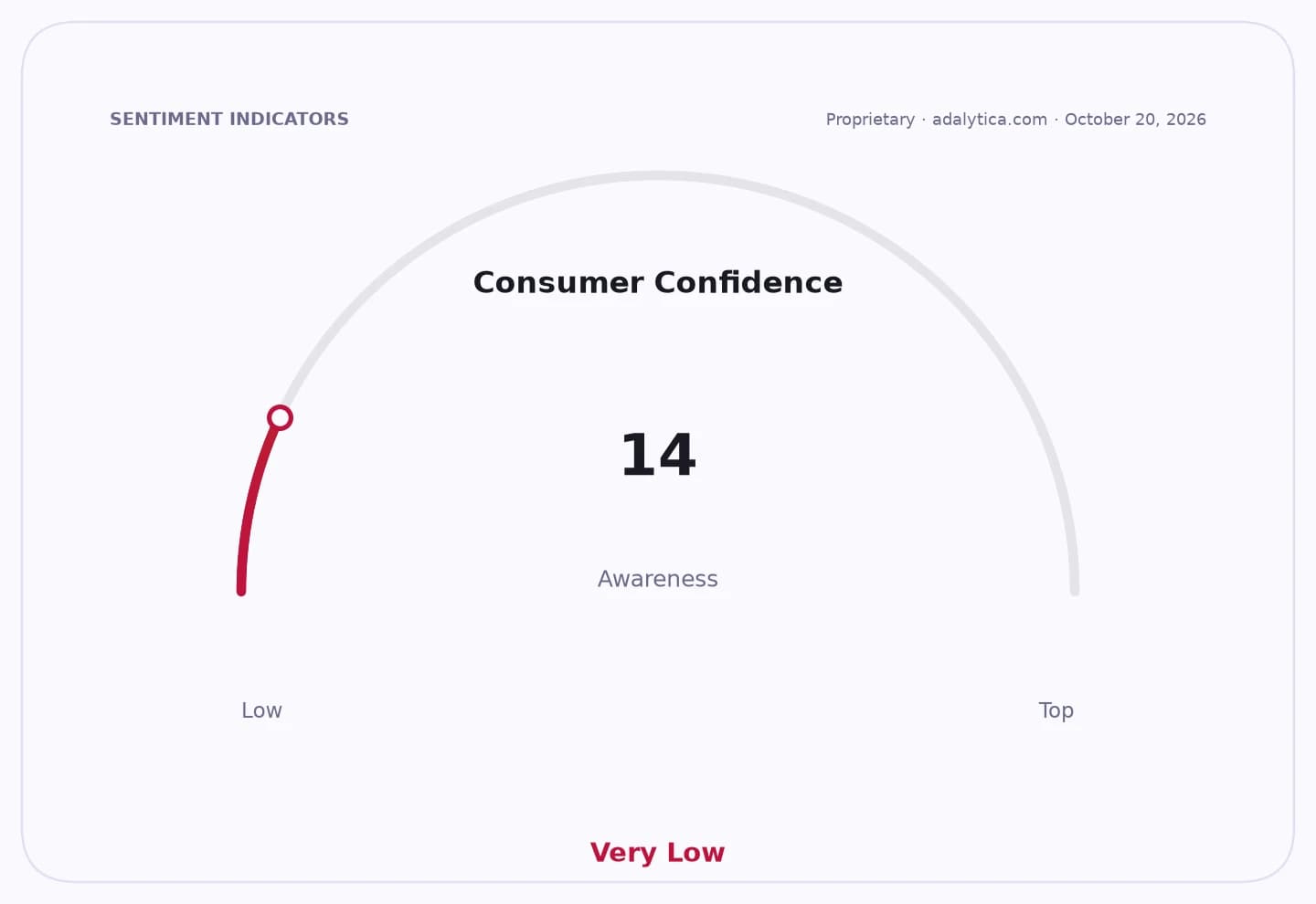 Consumer Confidence awareness gauge dial showing a very low reading of 14.