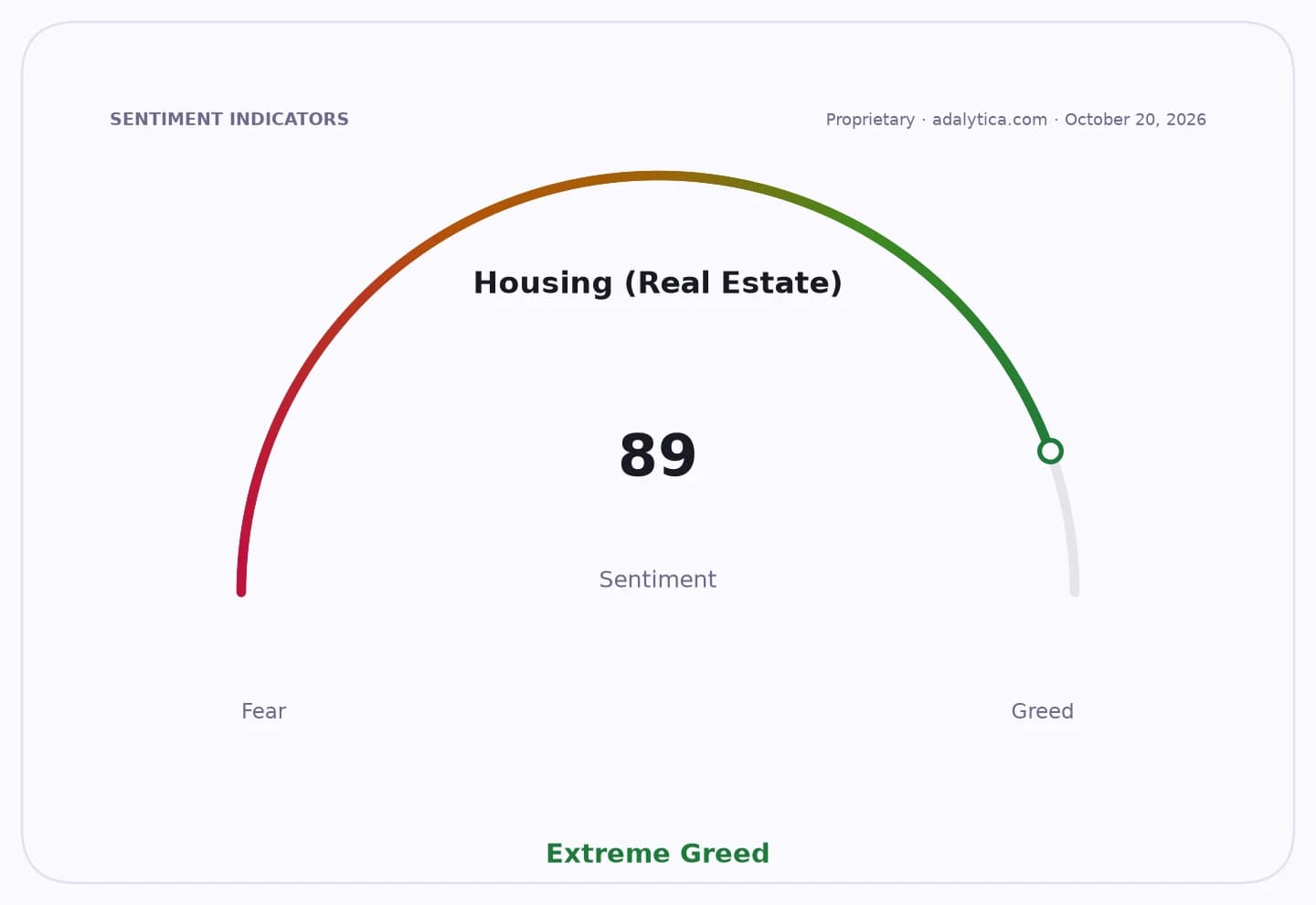 Housing (Real Estate) sentiment gauge dial pointing to 89, in the Extreme Greed zone.