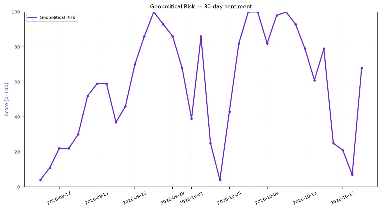 Line chart showing geopolitical risk sentiment score over 30 days fluctuating between low and high.