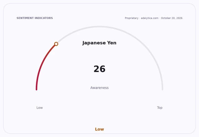 A dial gauge showing Japanese Yen awareness at 26, pointing to the low end of the scale.