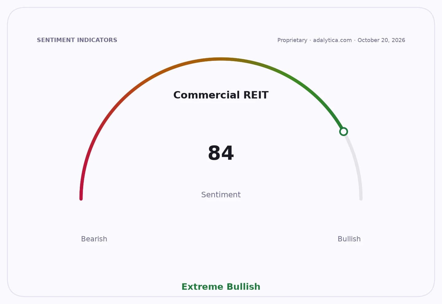 Sentiment gauge dial for Commercial REITs showing an 'Extreme Bullish' reading of 84.