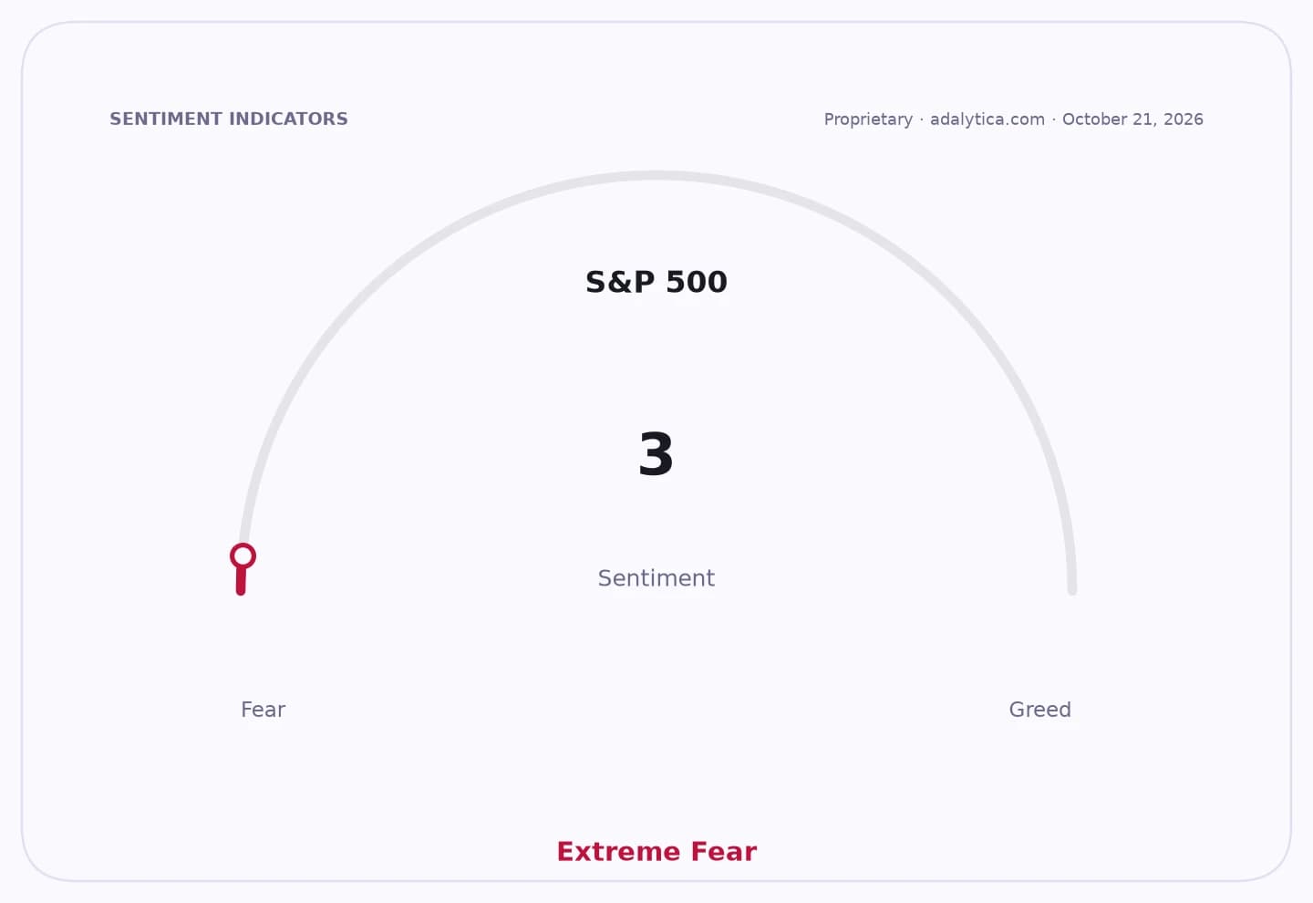 A sentiment gauge dial showing the S&P 500 sentiment at 3, pointing to Extreme Fear.