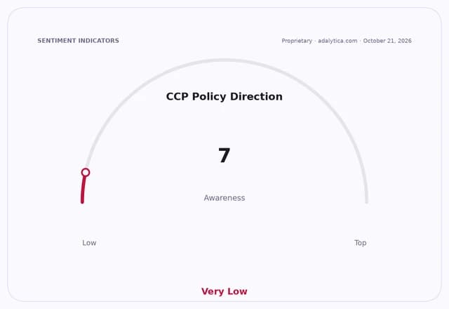 Gauge dial showing CCP Policy Direction awareness at 7, indicating Very Low.