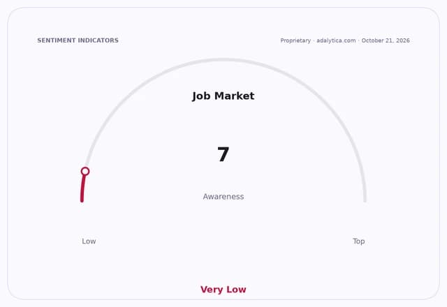 Gauge dial showing Job Market awareness at 7, in the 'Very Low' range.