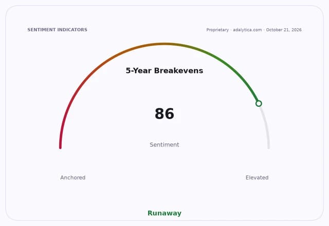 Sentiment gauge dial showing 5-Year Breakevens at 86, pointing to 'Runaway'.