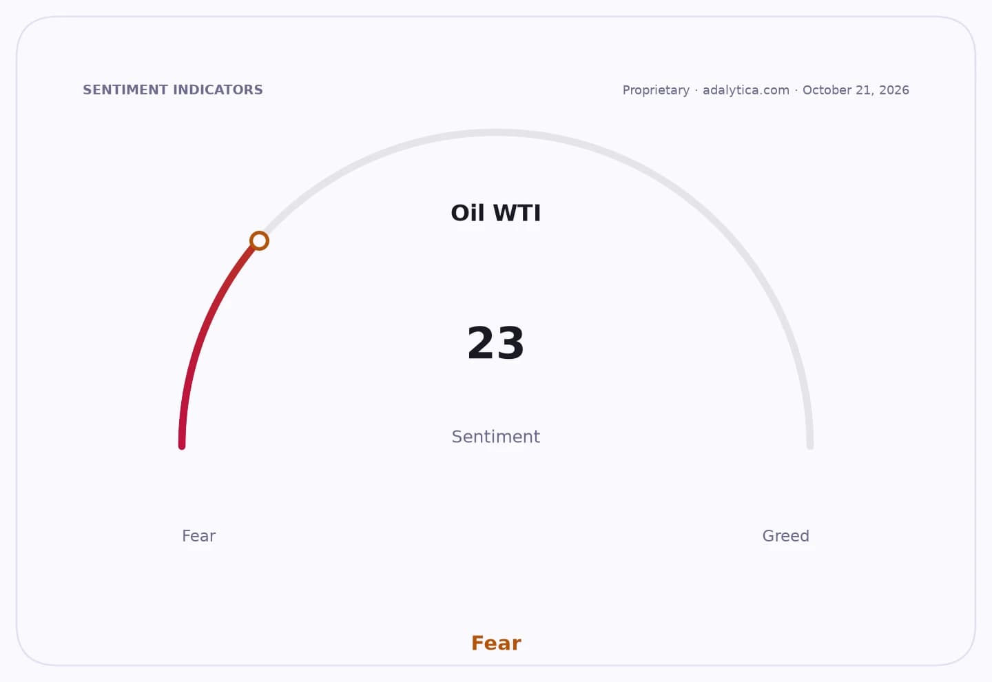 Oil WTI sentiment gauge dial pointing to 23, indicating 'Fear'.