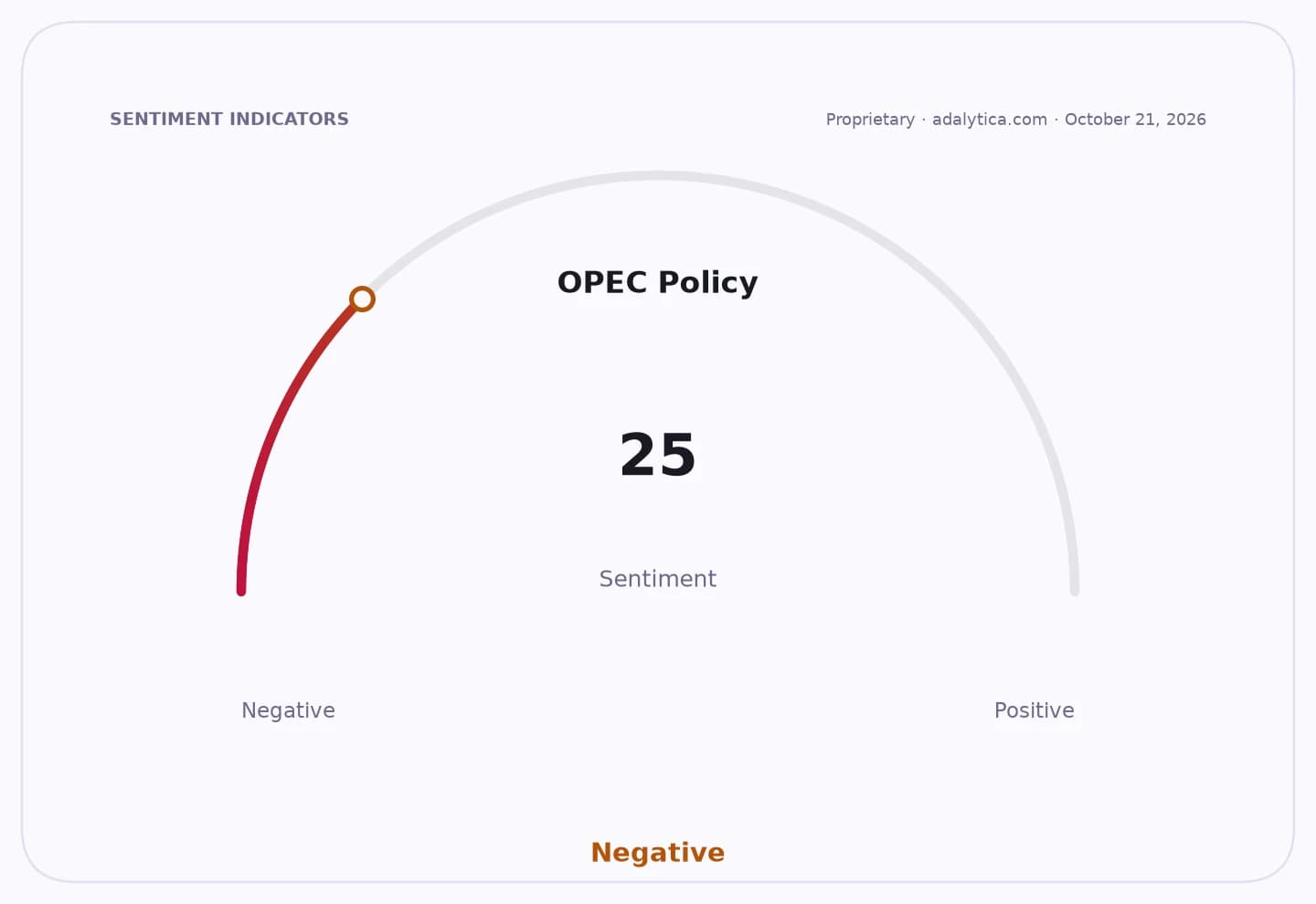 Gauge dial showing OPEC Policy sentiment at 25, falling into the Negative range.