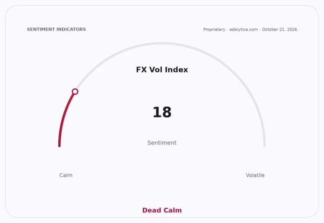 FX Vol Index sentiment gauge showing a reading of 18, labeled 'Dead Calm'.