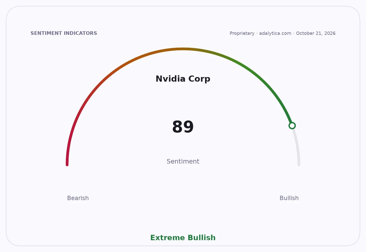 Sentiment gauge dial showing Nvidia Corp sentiment at 89, indicating Extreme Bullish.